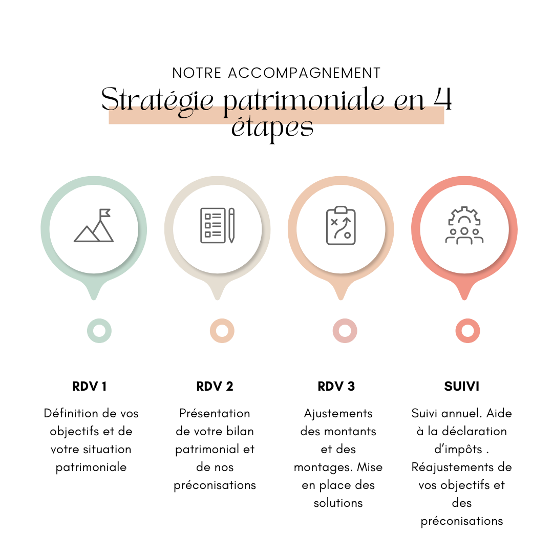 Description du process de mise en place d’une stratégie patrimoniale
Source : https://gestiondepatrimoinenanterre.fr